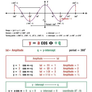 Trigonometric graphs 2