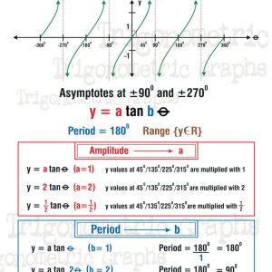 Trigonometric graphs 3