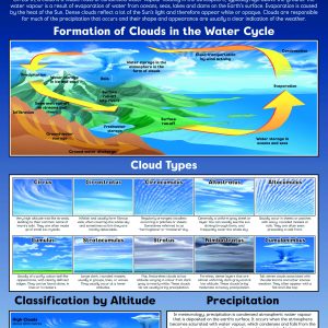 Clouds and how they are formed
